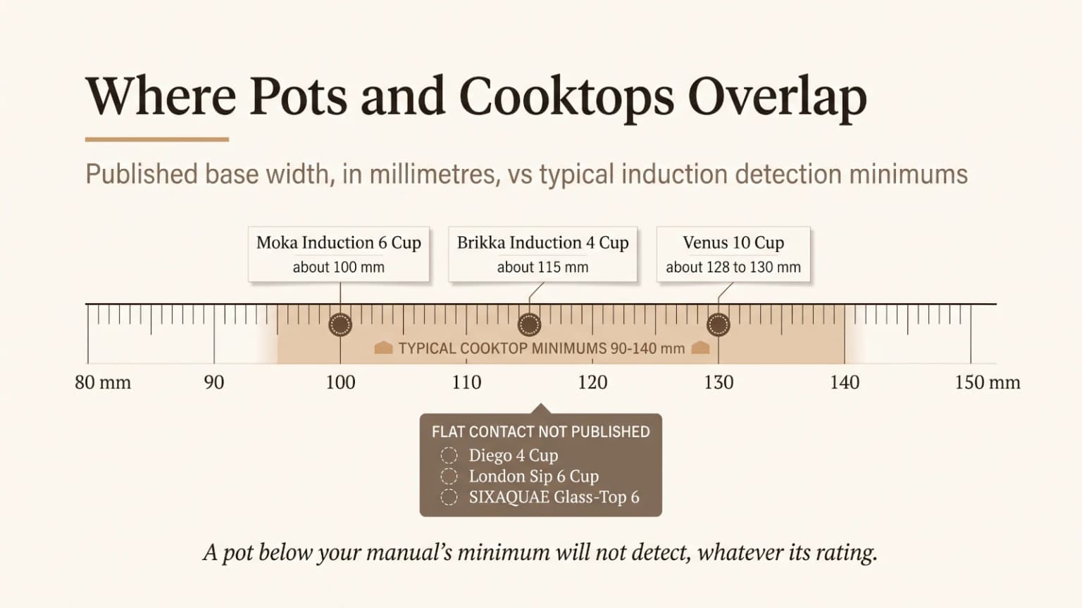 Range chart comparing published induction moka pot base widths of about 100, 115, and 130 millimeters with example cooktop minimum detection thresholds.