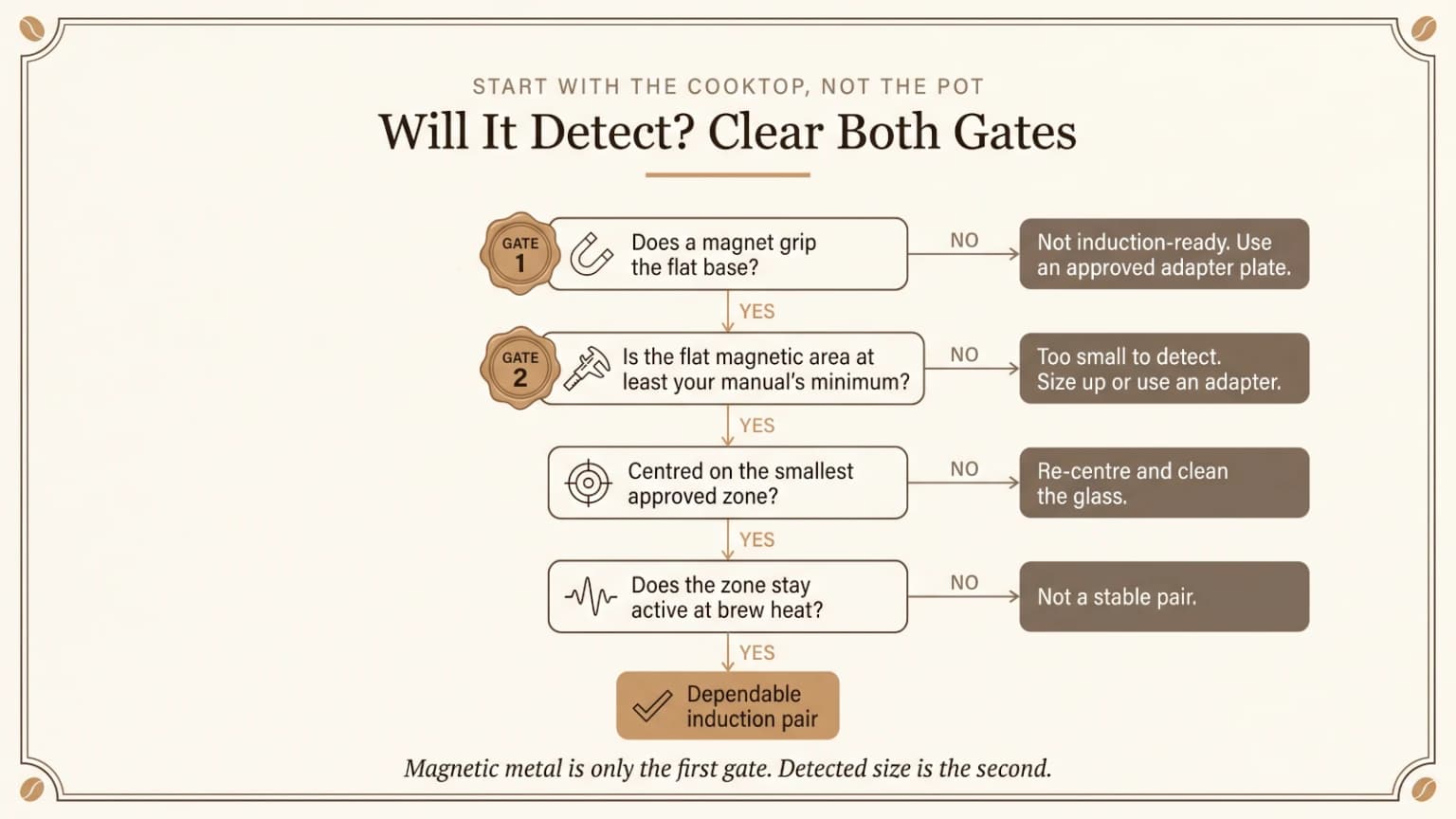 Decision tree for checking an induction moka pot, starting with magnetic material, then flat base diameter, cooktop minimum detection size, and zone placement.