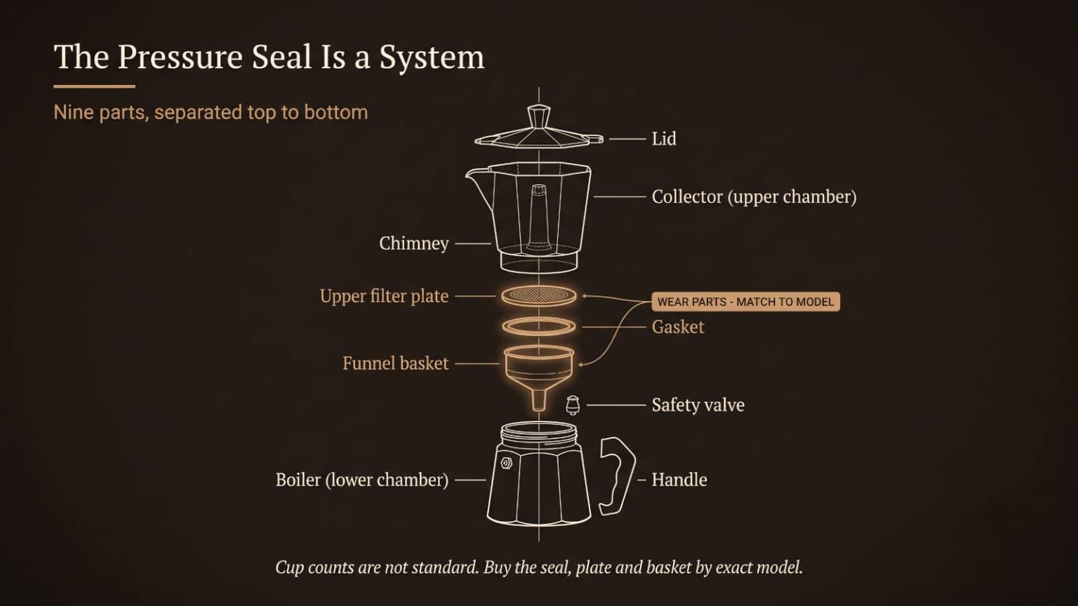 Exploded parts map of an induction moka pot showing the boiler, safety valve, funnel basket, gasket, upper filter plate, chimney, collector, lid, and handle.