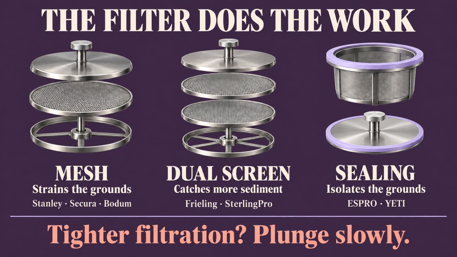 Three filter families: mesh, dual screens and sealing filters, with a slow-plunge reminder.