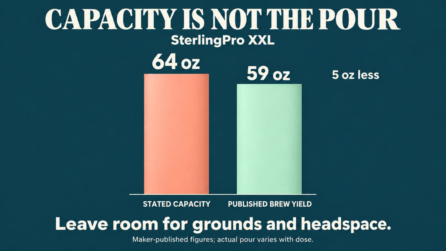 SterlingPro XXL bars comparing 64 oz stated capacity with its 59 oz published brew yield.