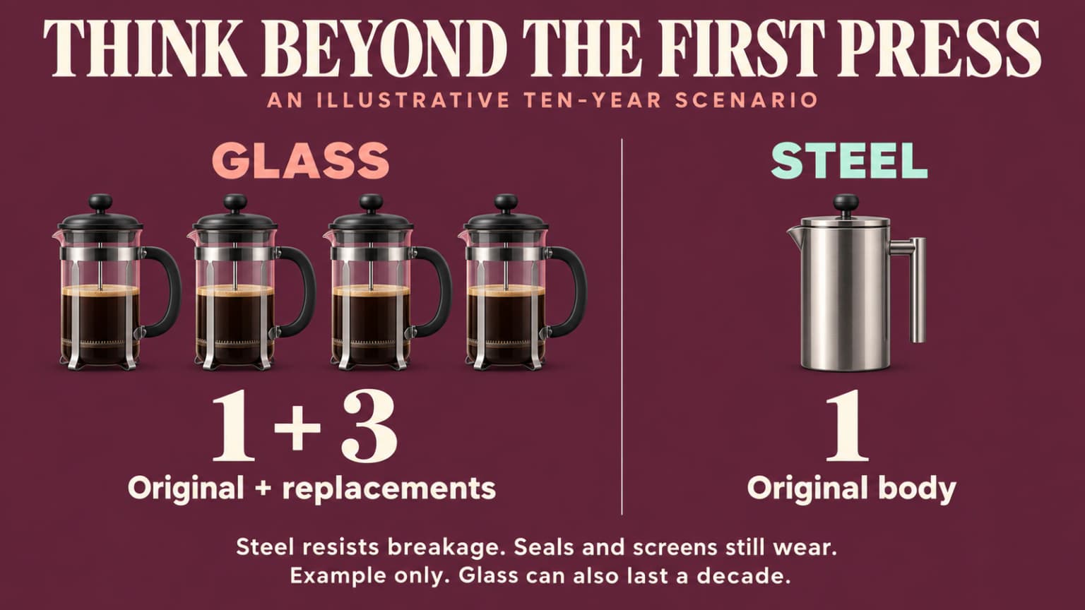 Illustrative ten-year scenario: four glass presses versus one steel body, with a care reminder.