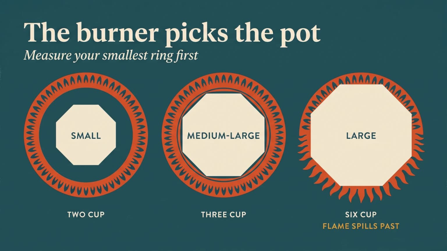 Two, three and six cup moka bases on identical gas rings, the smallest leaving flame exposed.
