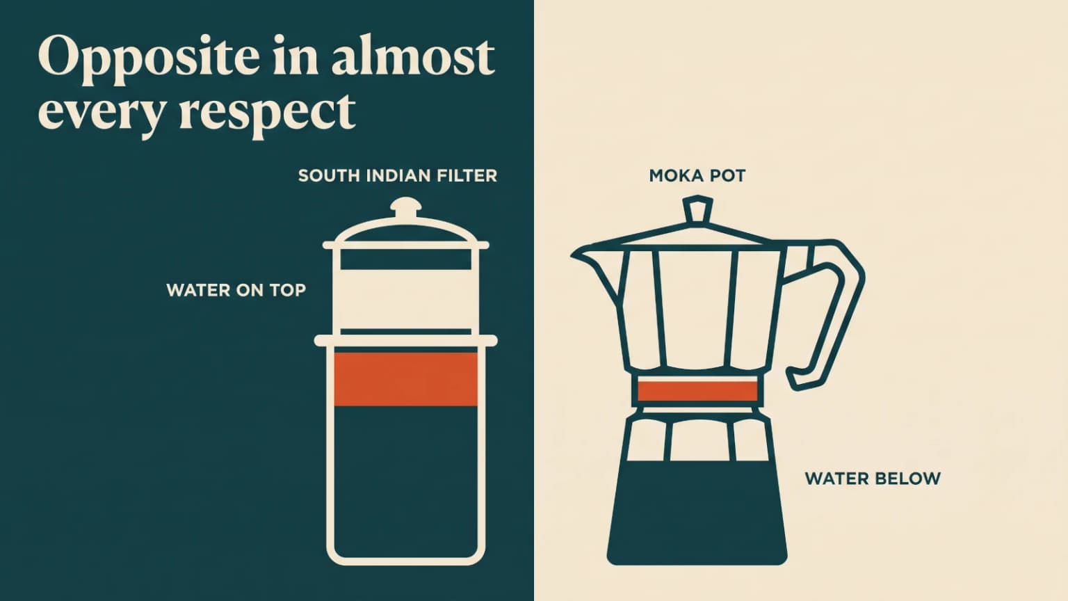 A South Indian filter and a moka pot in outline, one holding water above the coffee, one below.